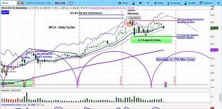 Netflix Stock Falls After Analyst Casts Doubt On Upside netflix stock research analysis forecast nflx chart_13 july 2018