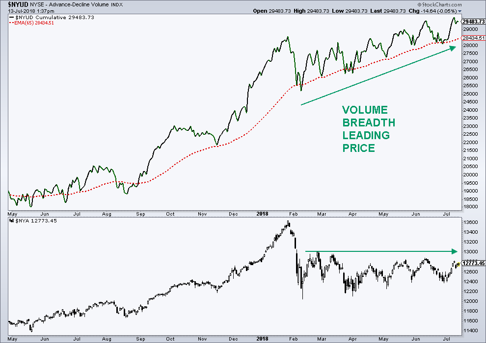 Nyse Cumulative Advance Decline Line Chart