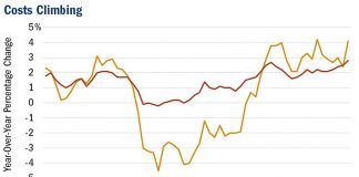Staying Small and Sticking Close To Home producer and consumer price index rising costs chart_24 july 2018