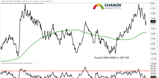 6 Stock Market Themes Investors Should Watch Into August russell 2000 vs s&p 500 ratio chart performance analysis_year 2018
