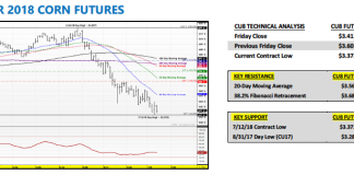 Corn Futures Trading Outlook (July 16): All Eyes On Soybeans september corn futures trading price analysis july 16 research forecast