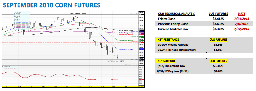 Corn Futures Trading Outlook (July 16): All Eyes On Soybeans - See It
