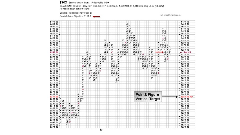 Philadelphia Semiconductor Index Chart