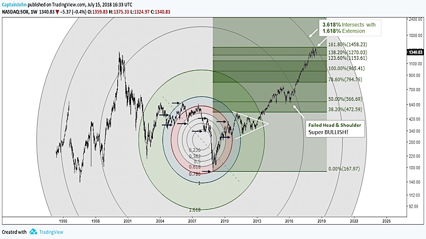 On Semiconductor Stock Chart