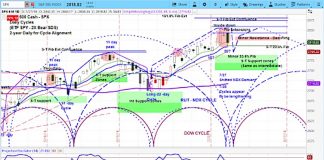S&P 500 Market Cycle Outlook (July 30): Rangebound s&p 500 index price forecast outlook topping chart 30 july 2018