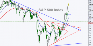 S&P 500 Technical Update: Bulls Eye 2800 Level s&p 500 july stock market rally