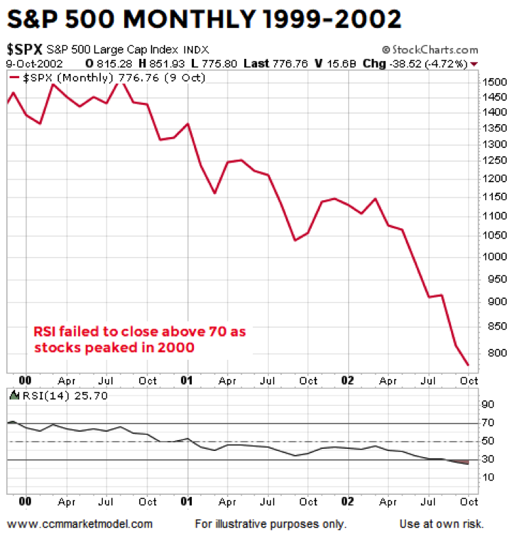 1999 Stock Market Chart