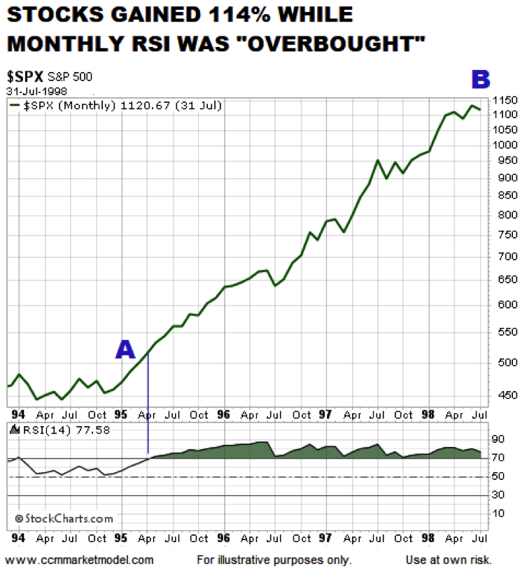 Stock Market Monthly Chart