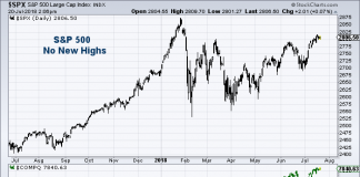 Here’s Why The Broader Market Is Not Ready To Break Out s&p 500 vs nasdaq divergence no new highs stock market july 20