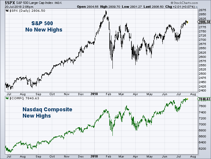 Nasdaq Vs S P 500 Chart