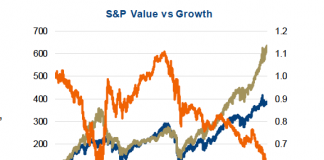 Value Investors Long Drought… When Will It End? s&p value versus growth performance stocks 20 years ending 2018