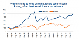 5 Behavioral Biases That Infect An Investor’s P&L stock investing winners better than losers chart_keep winning
