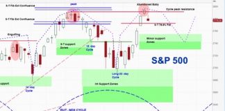 S&P 500 Weekly Cycle Outlook: Earnings vs Trade Wars