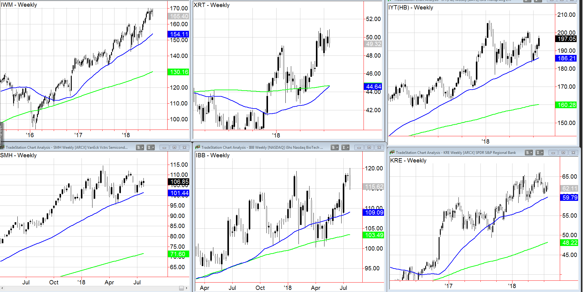 Stock Performance Charts