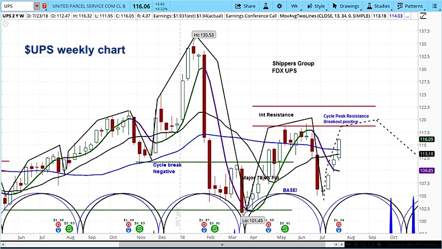 Ups Stock Chart