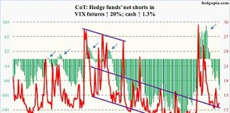 COT Report Insights (July 27): VIX Volatility Index Trend Change? vix volatility index futures positions july 27 commitment of traders cot chart