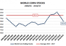 U.S. Corn Futures Market Outlook: Does This Rally Have Legs? world corn stocks by year history chart
