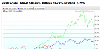 These Facts Do Not Support Major Market Top Theory 2008 stock market investing shift growth to defensive stocks chart
