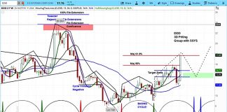 3D Systems (DDD) Jumps, but Stock Nearing A Pullback 3d systems ddd stock research chart outlook_8 august 2018