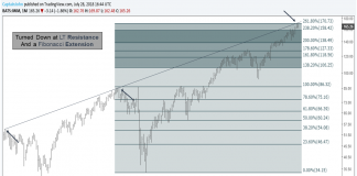 Russell 2000 Top? These Six Charts Say Times Up! IWM 7 28 18 russell 2000 turned lower at long term fibonacci resistance target chart