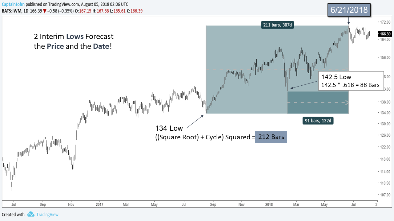 Iwm Chart