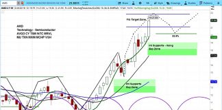 AMD Price Target Upped, but Cycles Point to a Pullback advanced micro devices stock research amd outlook bullish_23 august 2018