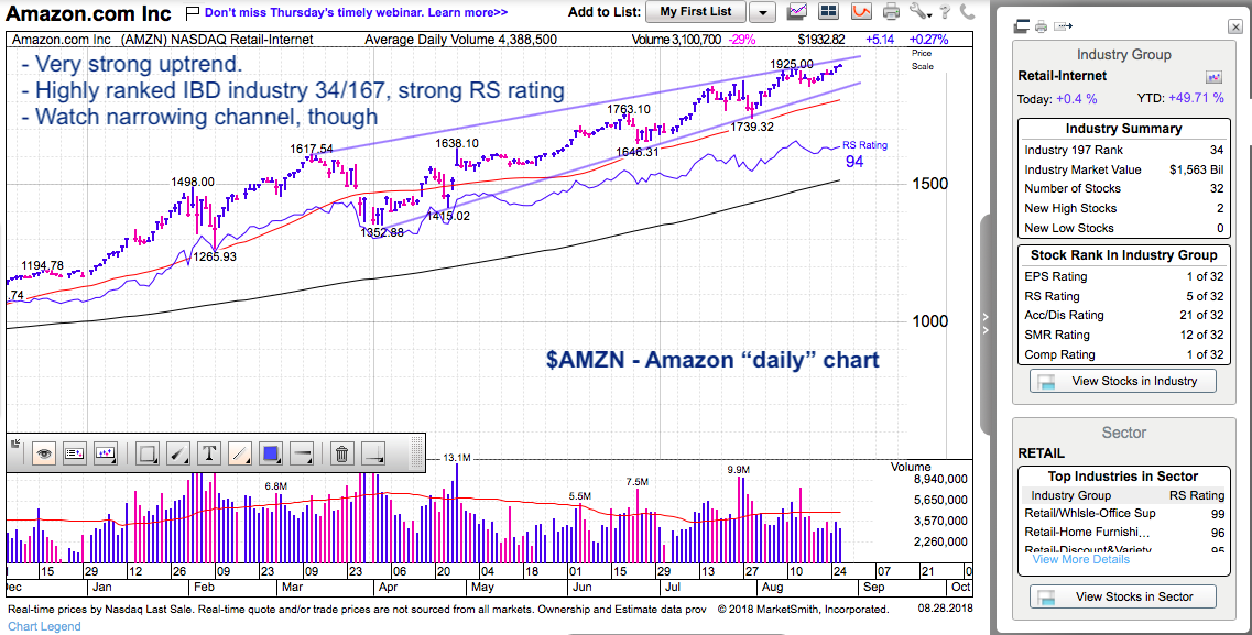 Marketsmith Charts