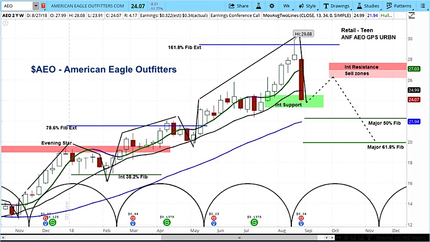 american eagle outfitters stock research forecast outlook investing chart_august 29