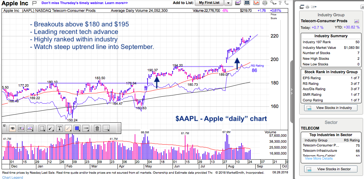 Apple Stock Chart All Time