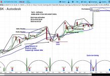Autodesk Stock Breaks Out, Market Cycles Point Higher Yet autodesk adsk stock research outlook investing forecast chart_23 august 2018