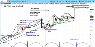 Autodesk Stock Breaks Out, Market Cycles Point Higher Yet autodesk adsk stock research outlook investing forecast chart_23 august 2018