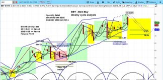 Best Buy Stock (BBY) Drops On Earnings, Cycles Point Lower best buy stock bby research forecast outlook chart_august 28 news investing