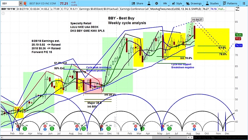 Best Buy Stock Chart