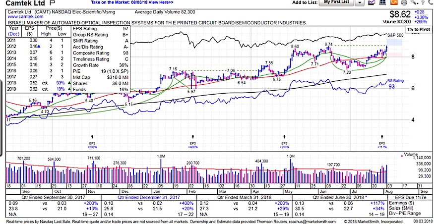 Mems Stock Chart