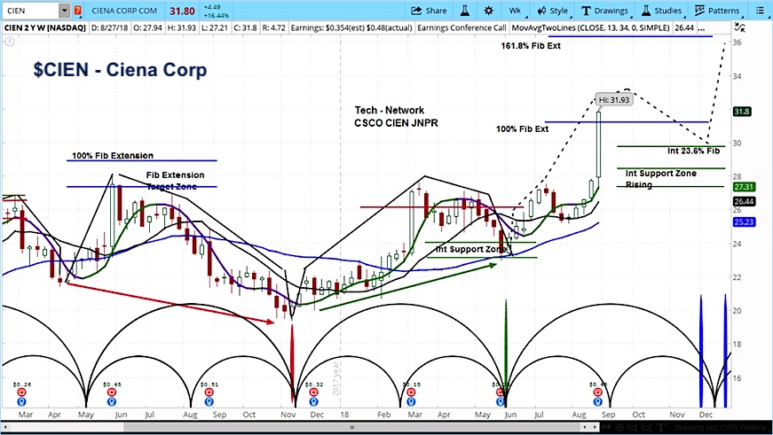 Tops Stock Chart