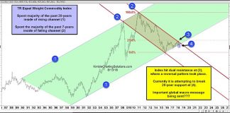 Are Commodities Sending Global Macro Message To Investors? commodity index break down bearish falling lower research_august 2018
