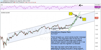 Consumer ETFs Point To Stock Market’s Defensive Posture consumer discretionary stocks underperforming staples defensive bearish market_august 3