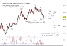 Copper Miners (COPX): Elliott Wave Points Downward Into 2019 copper miners etf copx elliott wave chart intermediate term bearish forecast