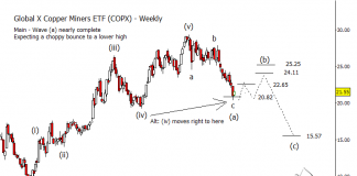 Copper Miners (COPX): Elliott Wave Points Downward Into 2019 copper miners etf copx elliott wave chart intermediate term bearish forecast