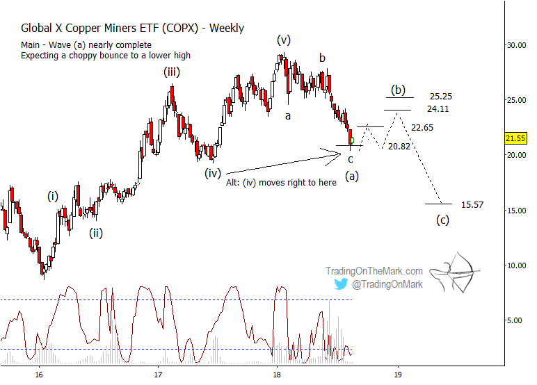 Copx Stock Chart