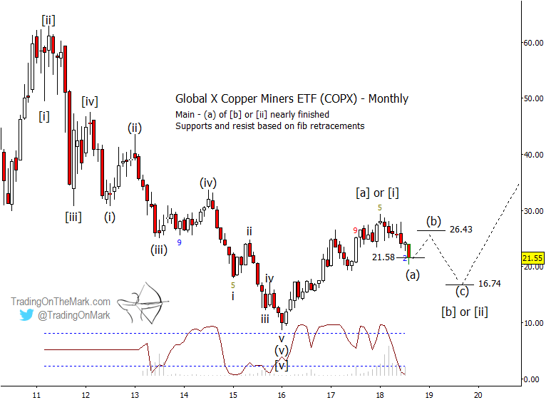 Copper Etf Chart