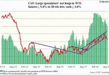 COT Report (August 17): Crude Oil Bulls Need To Step Up crude oil futures trading positions cot report august 17 chart