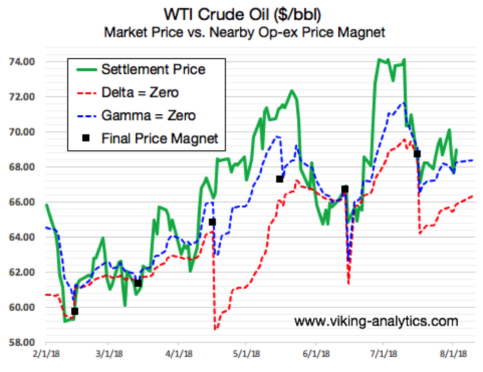 Crude Futures Chart