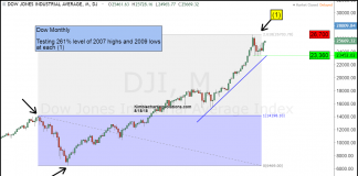 Fibonacci Extension Extravaganza: U.S. Stock Indices Facing Big Tests! dow jones industrial average 261 fibonacci resistance stock top chart