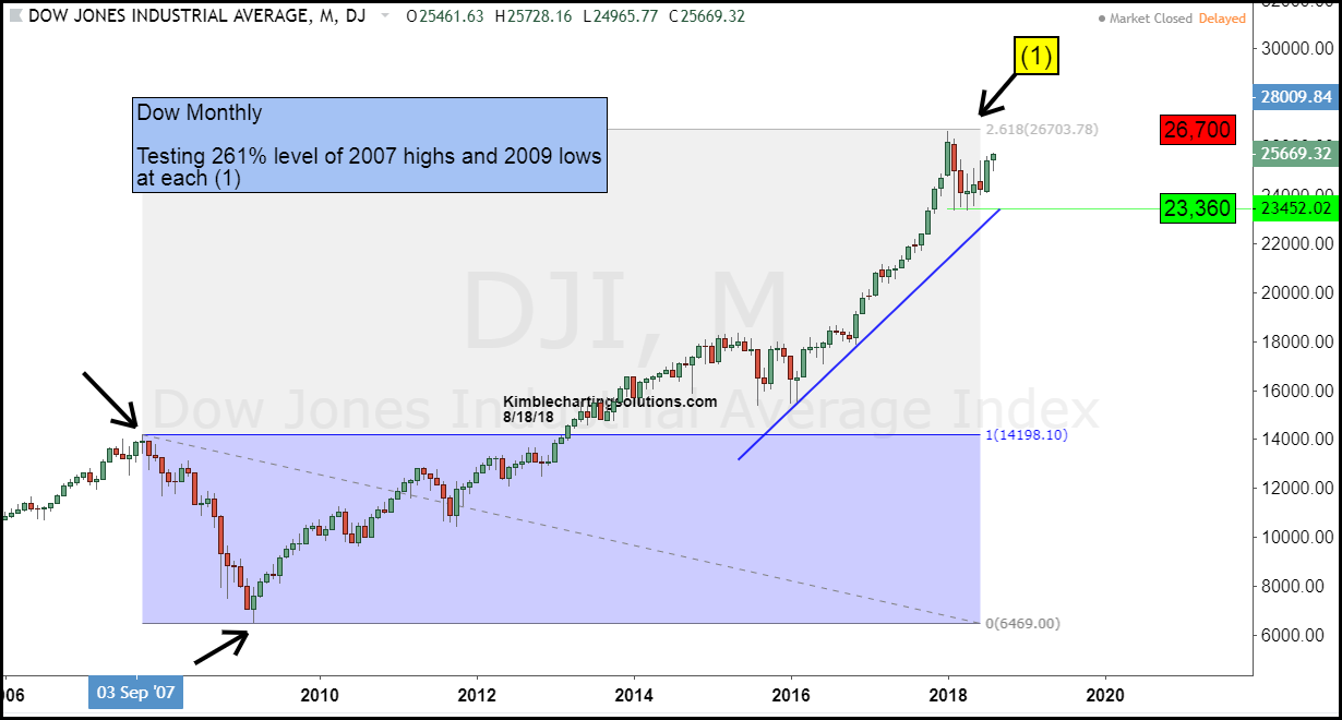 Big Charts Dow Jones