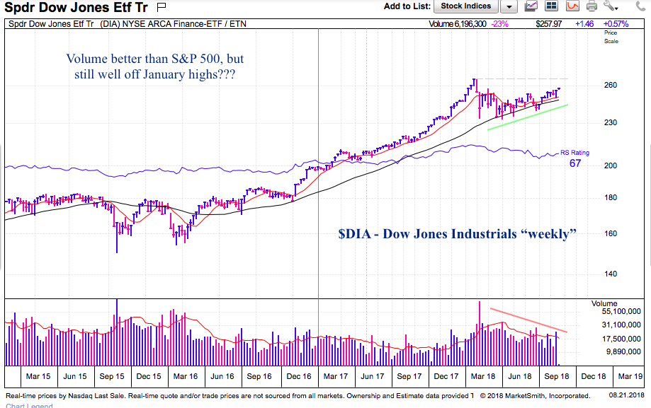 Dow Volume Chart