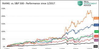 Faang Index Chart