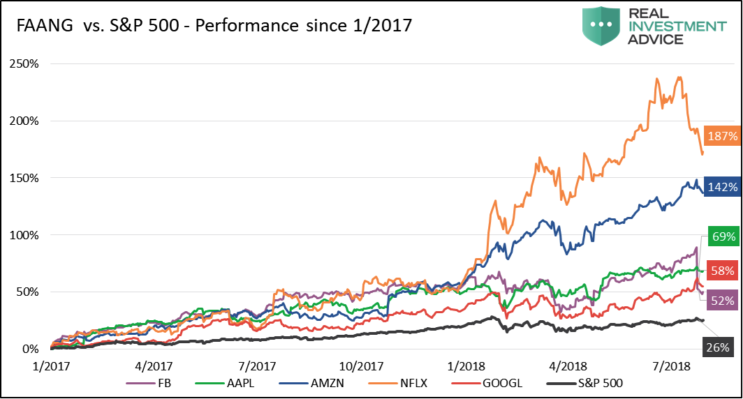 Faang Stocks Chart