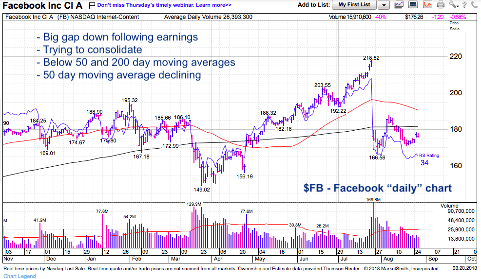 50 Day Moving Average Stock Charts