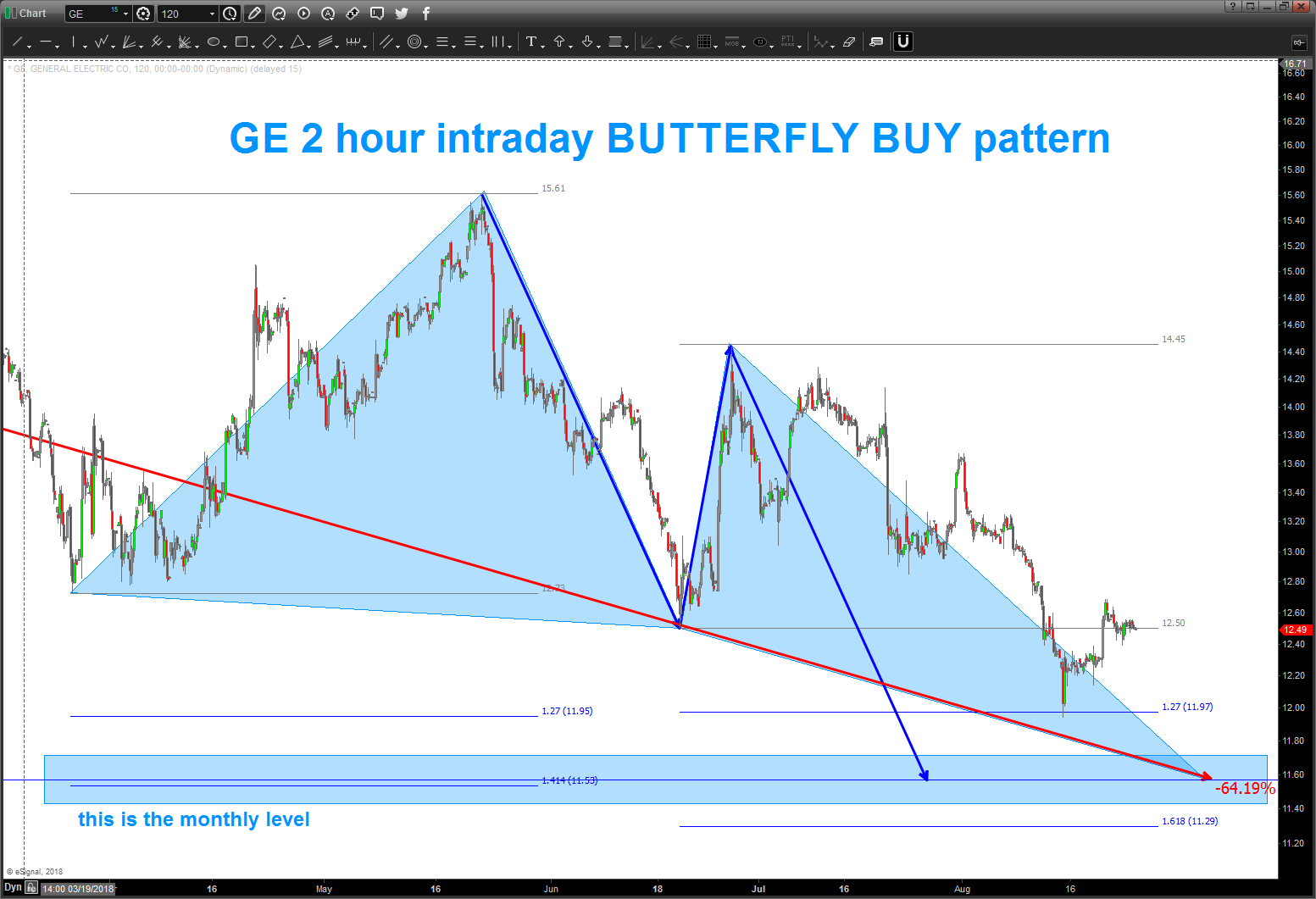 General Electric Stock Chart